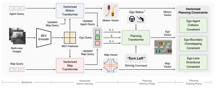 VAD: Vectorized Scene Representation